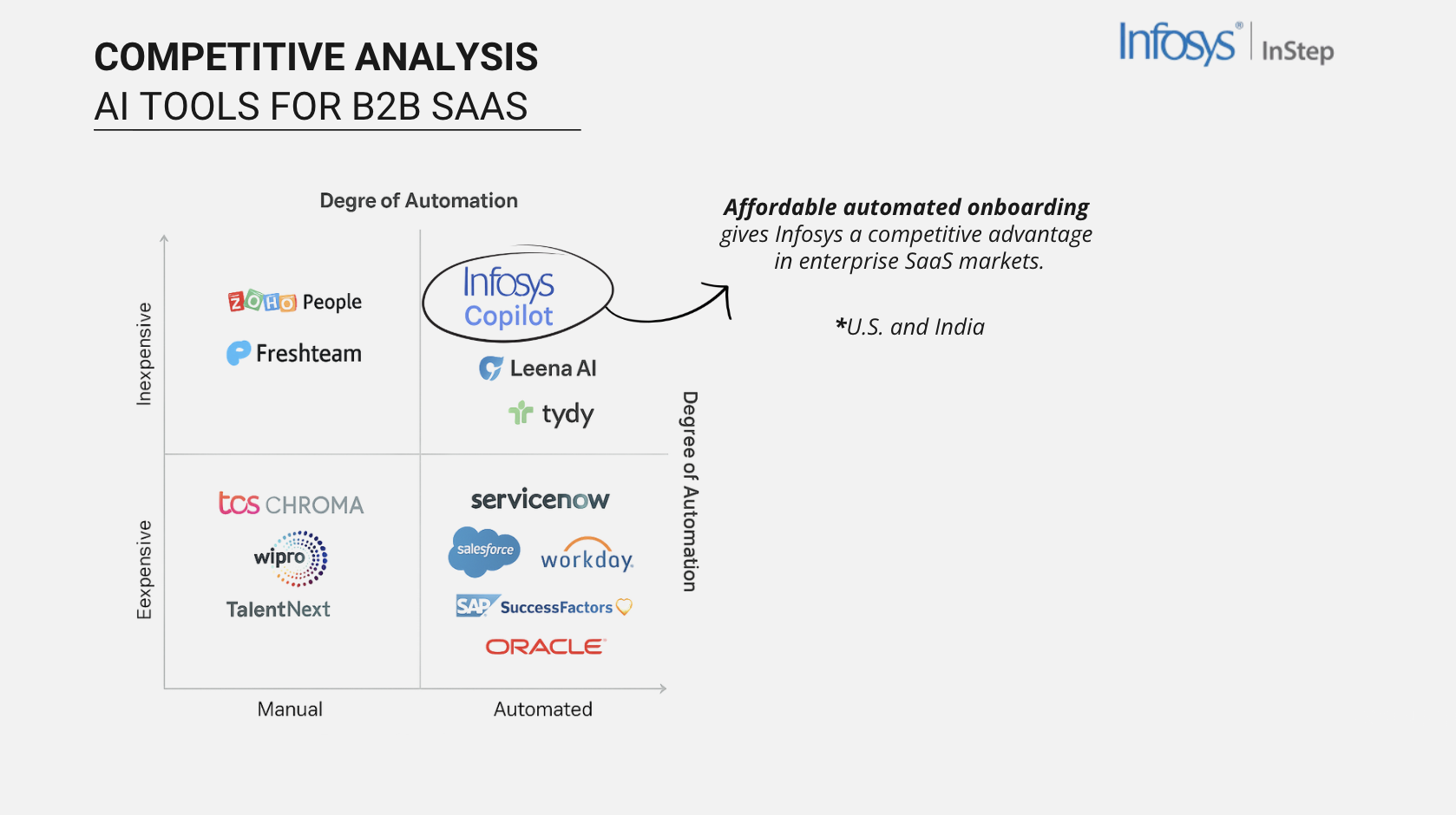 Competitive analysis of AI tools for B2B SaaS.