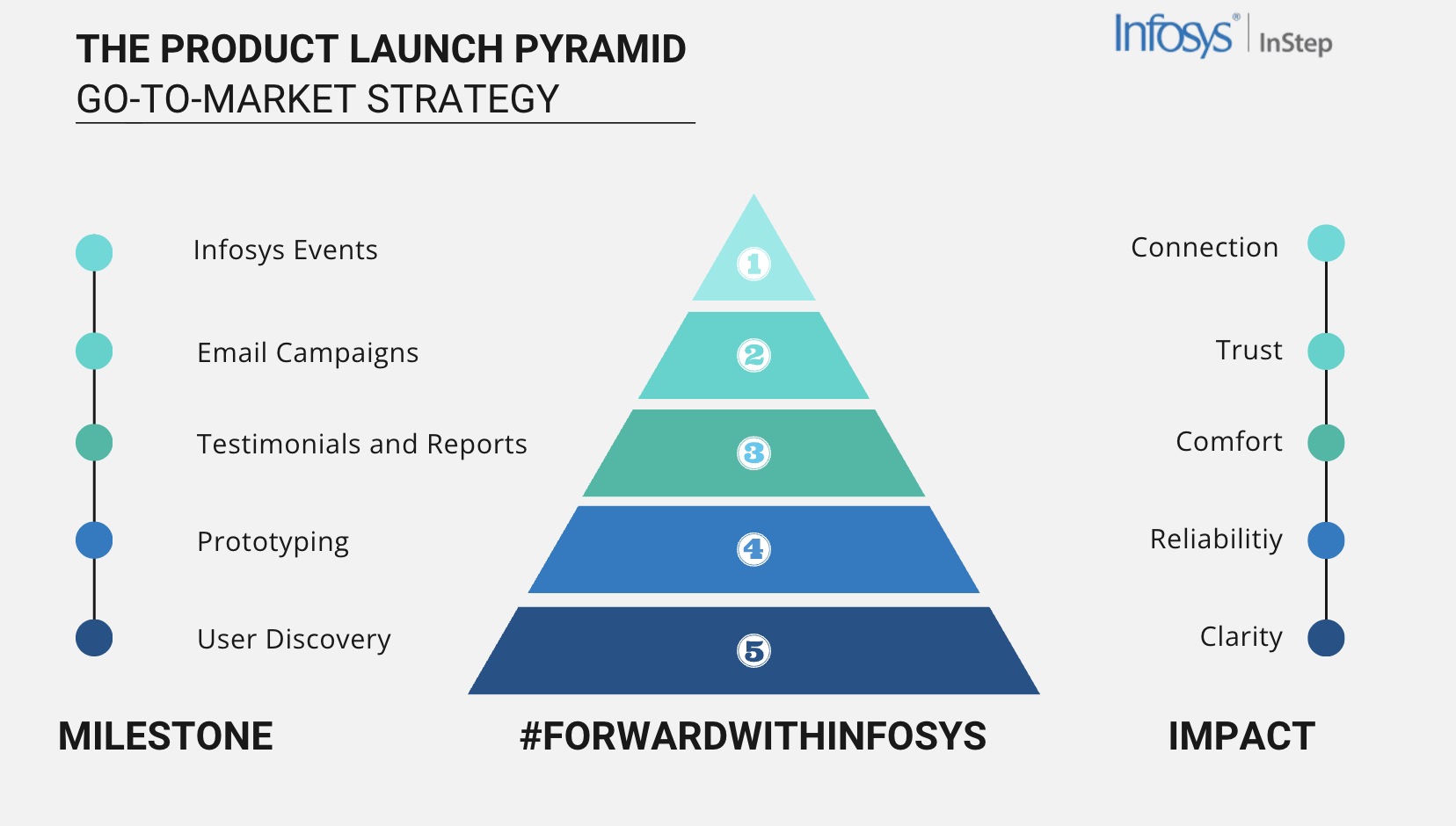 Infosys product launch pyramid mapping milestones to impact.
