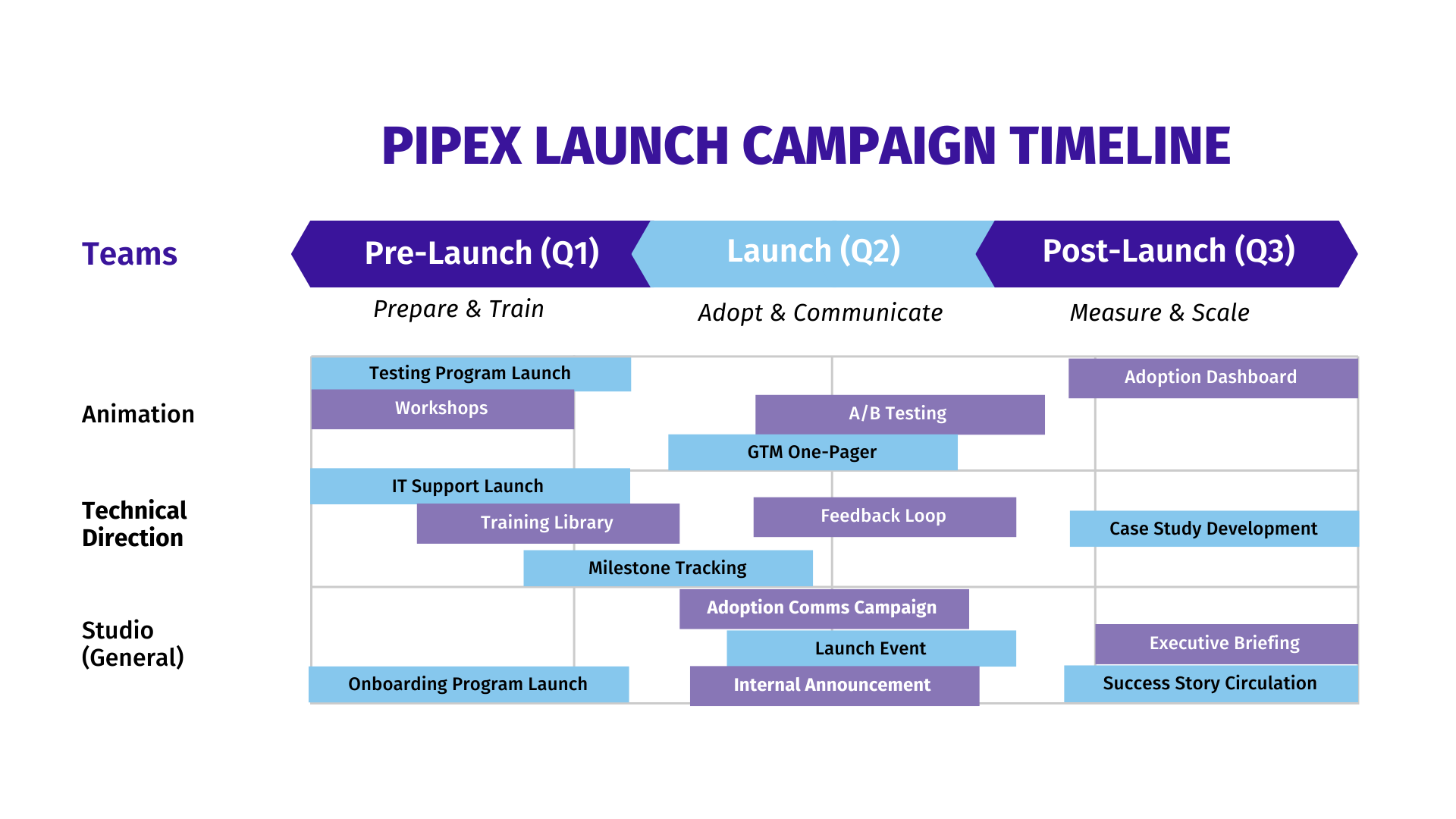 PipeX launch campaign timeline across teams and phases.