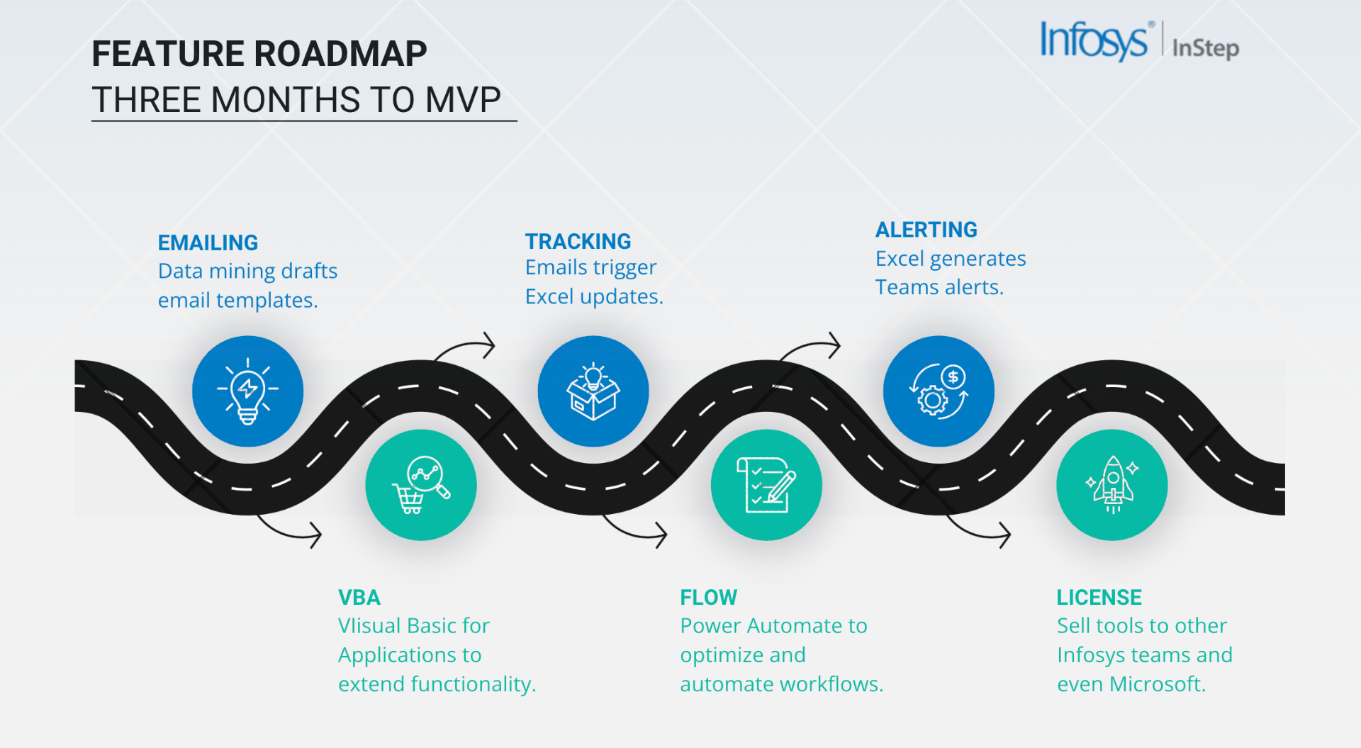 Infosys feature roadmap showing three months to MVP.