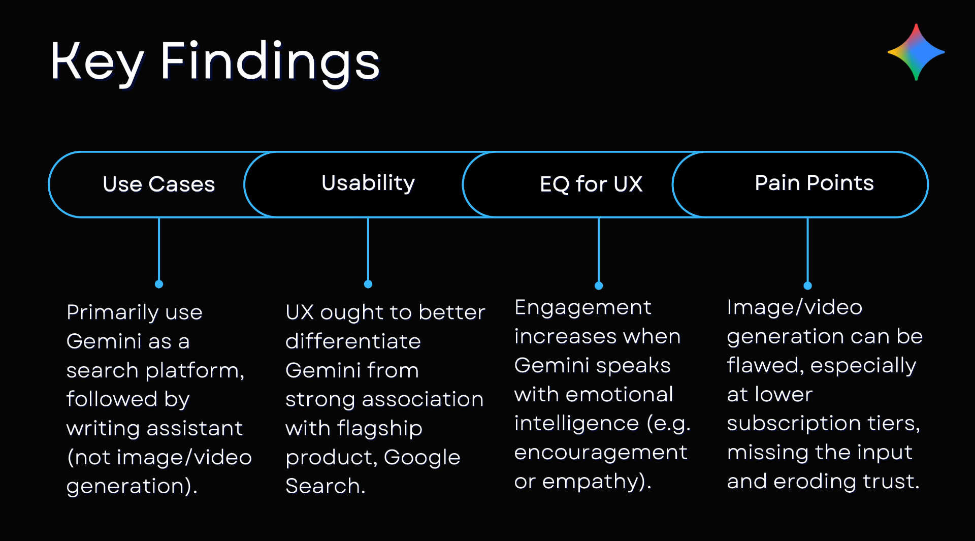 Key Findings slide covering use cases, usability, EQ for UX, and pain points for Google Gemini.