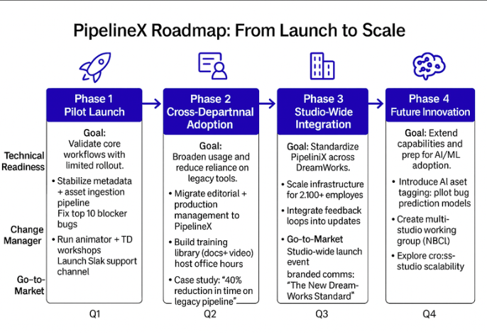 PipelineX roadmap from launch to scale across four phases.